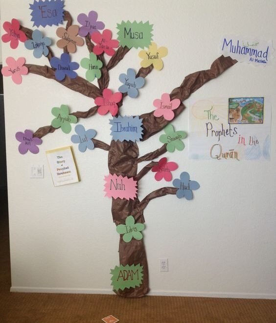 Lineage of Prophet Muhammad and Adam & Eve geneology chart