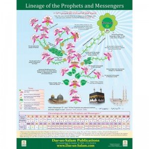 Lineage of Prophet Muhammad and Adam & Eve geneology