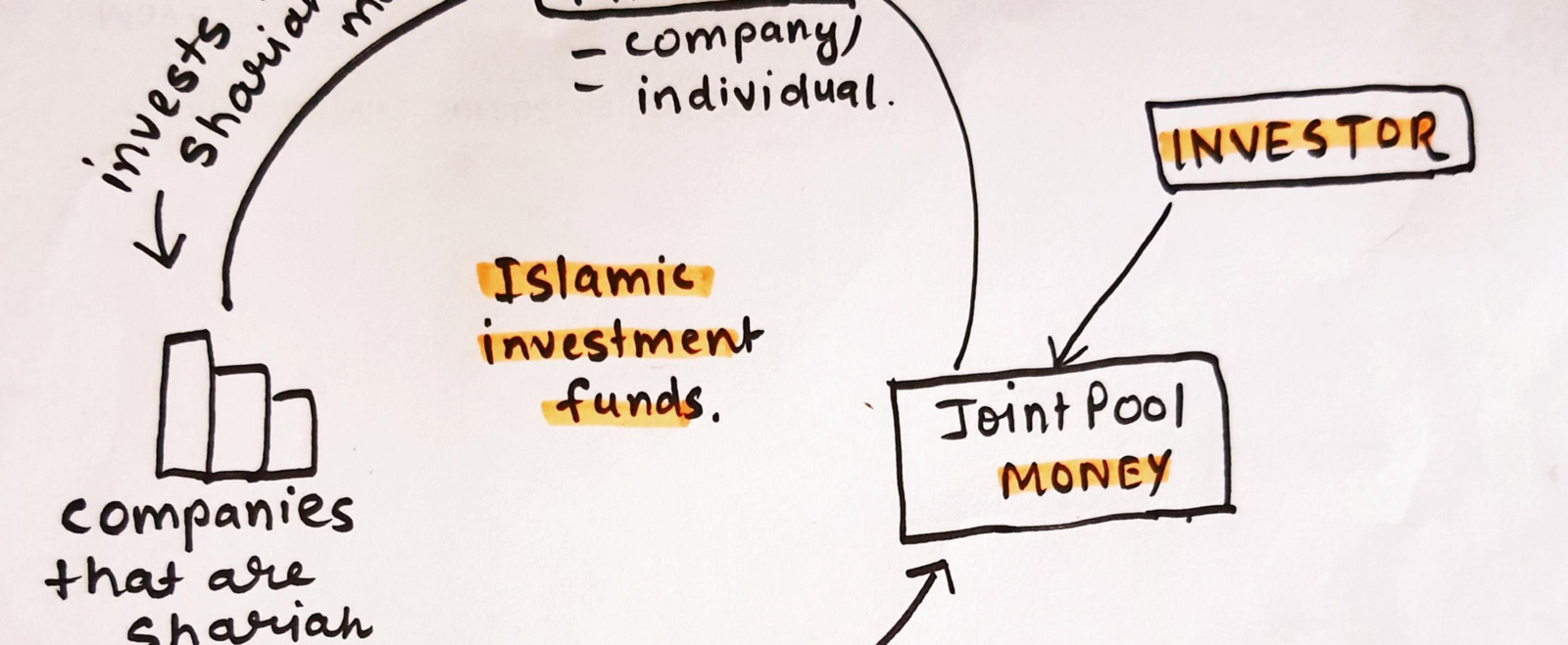 Islamic Investment Funds