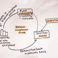 Islamic Investment Funds-Islamic shariah investment