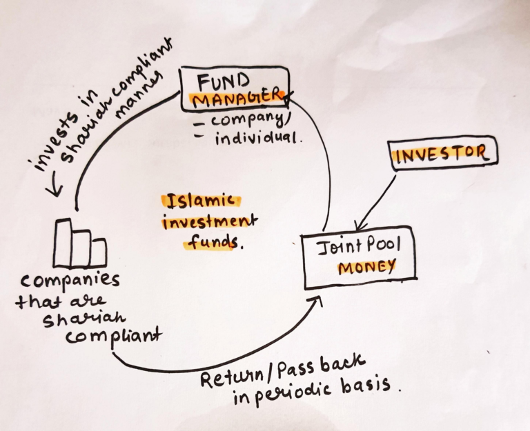 Islamic Investment Funds and types of Islamic shariah investment