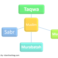Last verses of Surah al Imran-Learning Sabr, Ribat and Taqwa.