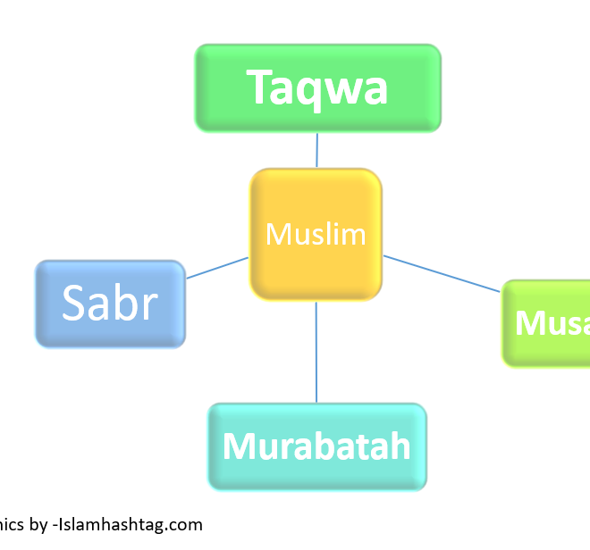 Last verses of Surah al Imran-Learning Sabr, Ribat and Taqwa.