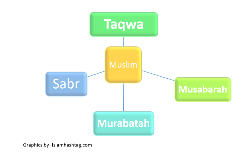 Last verses of Surah al Imran-Learning Sabr, Ribat and Taqwa.