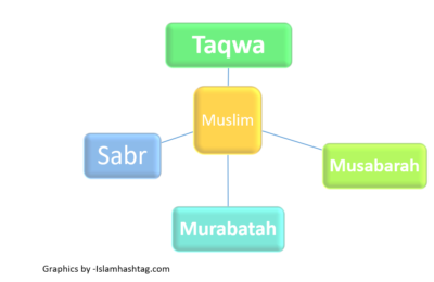 Last verses of Surah al Imran-Learning Sabr, Ribat and Taqwa.