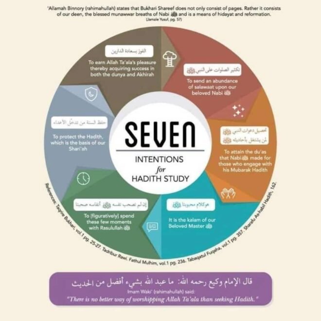 7 Intentions of Hadith Study.