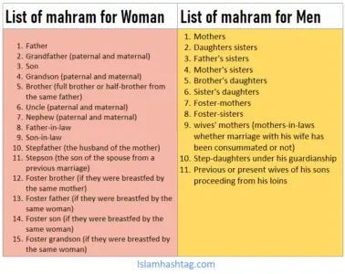 Know Who Is Your Mahram-Mahram In Islam - Islam Hashtag