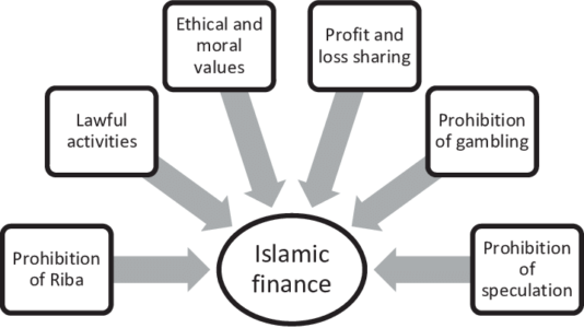 How to find Islamic finance jobs USA