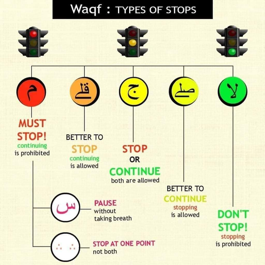where to stop in quran? stopping rules of waqf