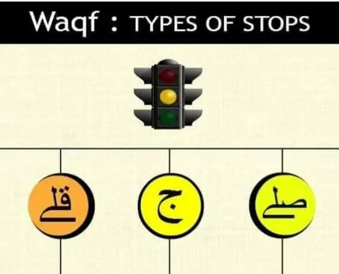 Where to stop in Quran? Stopping Rules of Waqf