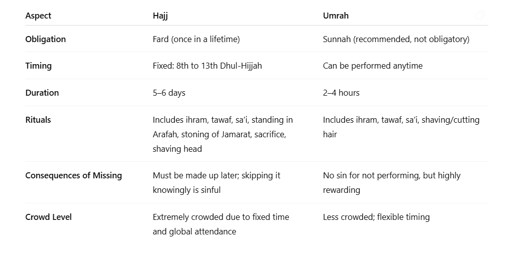 What is the Difference Between Hajj and Umrah