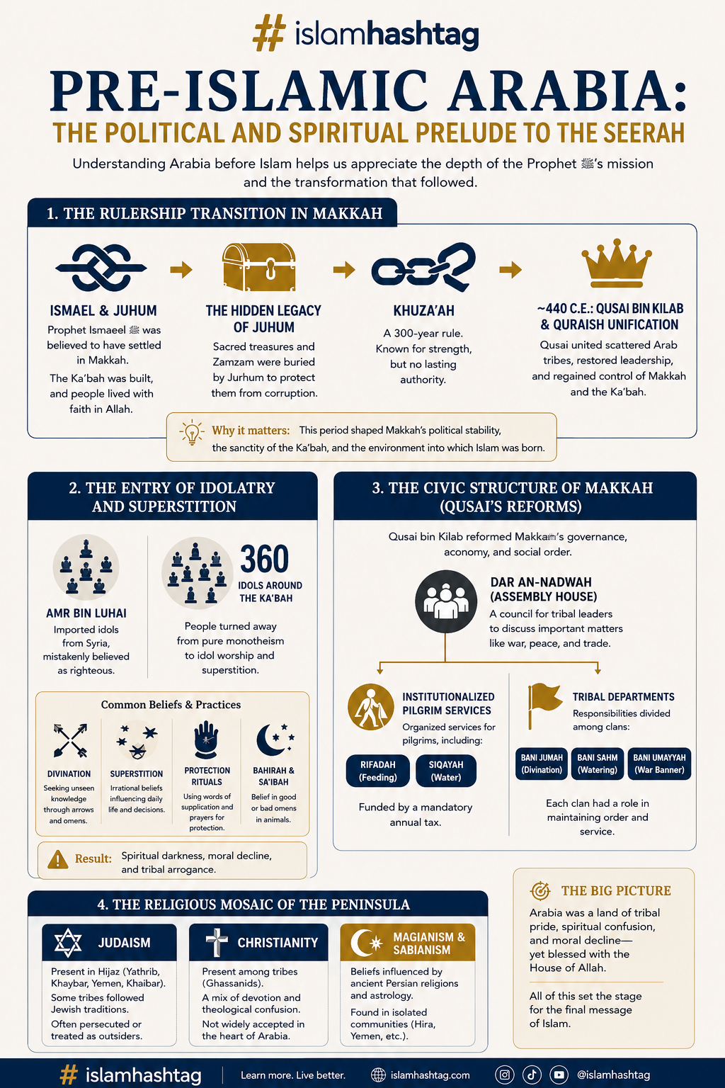 Seerah Series Part 2 Rulership and Religion in Pre-Islamic Arabia