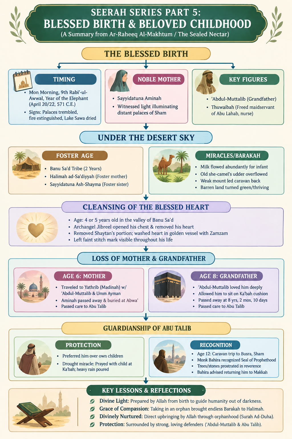 Part 5 The Blessed Birth and Childhood of Prophet MuhammadPBUH